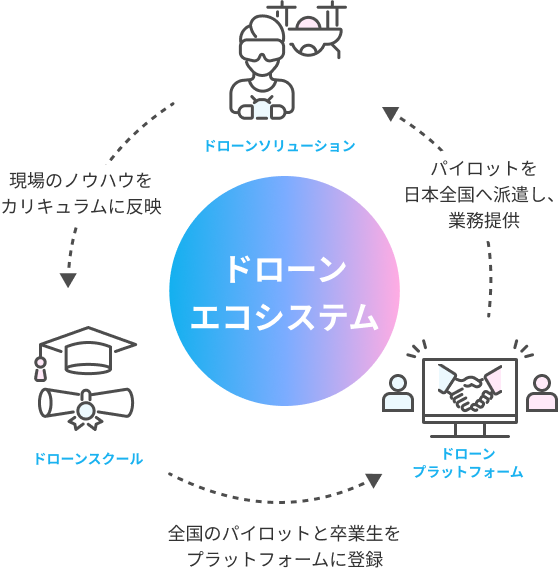 ドローンエコシステム：ドローンソリューションが現場のノウハウを反映、ドローンスクールが修了生をプラットフォームに登録、ドローンプラットフォームがパイロットを日本全国へ業務提供