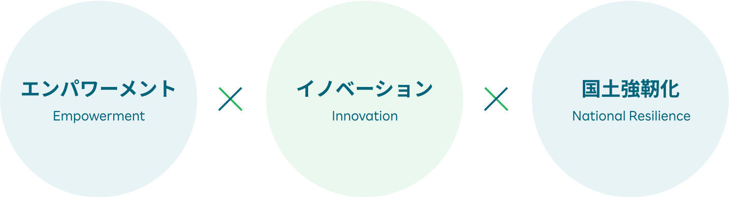 エンパワーメント（Empowerment）×イノベーション（Innovation）×国土強靭化（National Resilience）